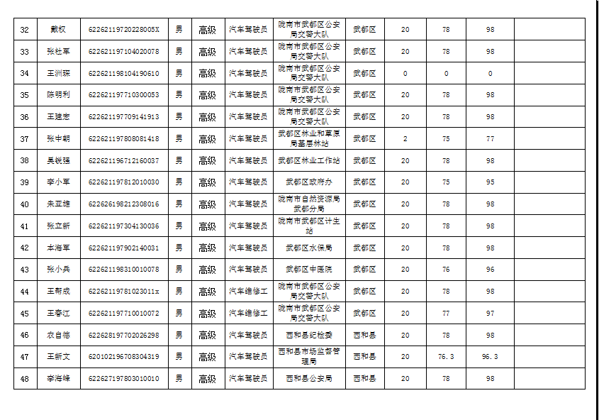 隴南市2019年機關事業(yè)單位工勤技能崗位技術等級培訓成績公示