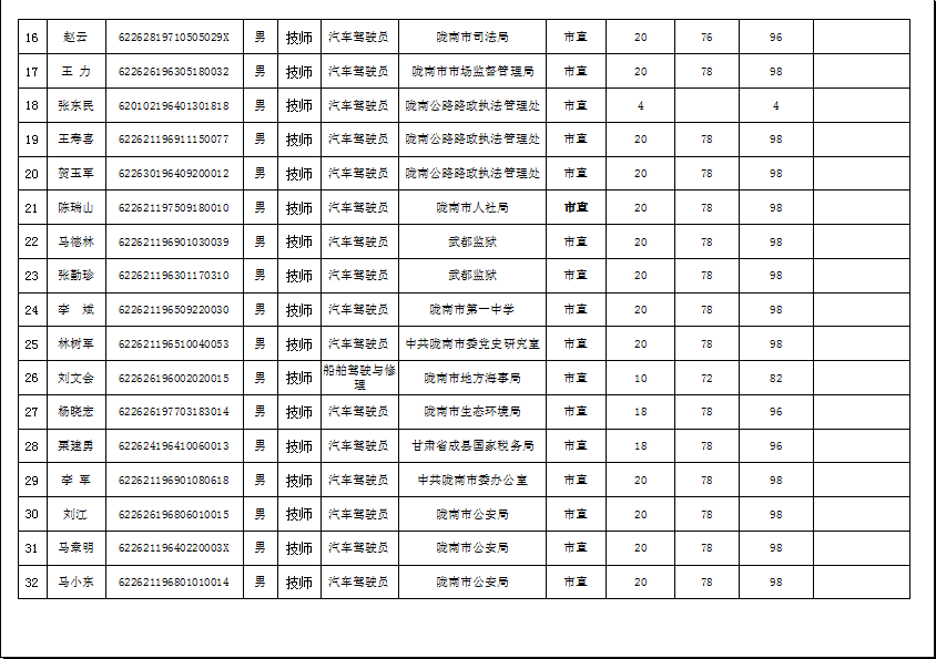 隴南市2019年機關事業(yè)單位工勤技能崗位技術等級培訓成績公示