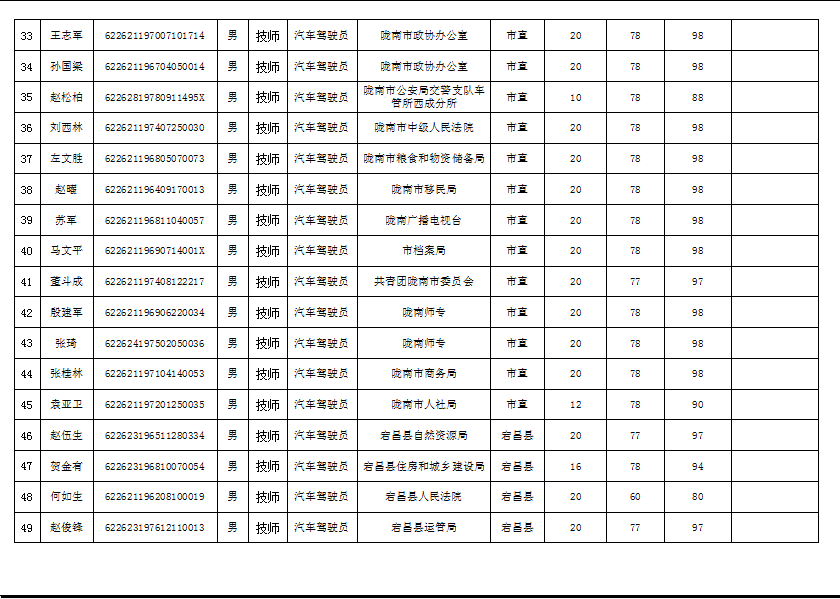 隴南市2019年機關事業(yè)單位工勤技能崗位技術等級培訓成績公示